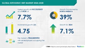 The Keto Diet Market Size is Booming: Boost Your Bakery Now!