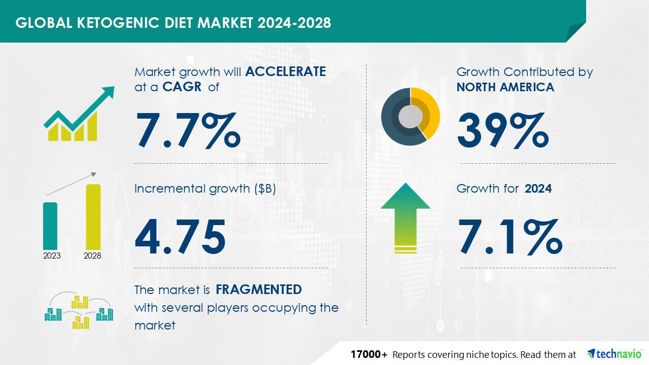 An infographic of the global keto diet market growth projections